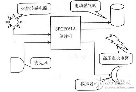 深刻解析燃?xì)鉅t灶語音控制裝置