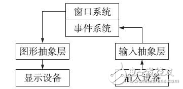 嵌入式圖形用戶界面系統(tǒng)設(shè)計(jì)分析