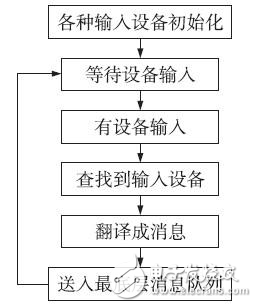 嵌入式圖形用戶界面系統(tǒng)設(shè)計(jì)分析