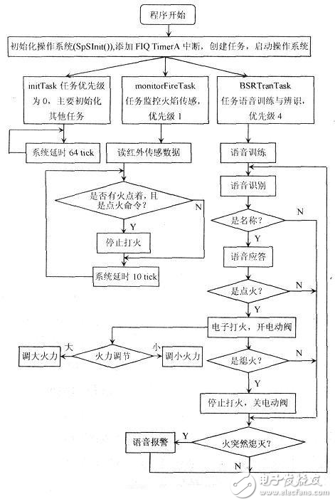 深刻解析燃?xì)鉅t灶語音控制裝置