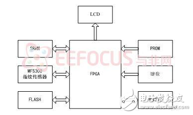 指紋識(shí)別模塊設(shè)計(jì)方案分析