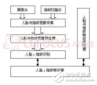 關(guān)于指紋識別與人臉識別合一的解決方案分析