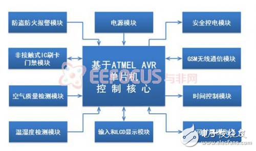 AVR單片機居家安全衛(wèi)士系統(tǒng)軟硬件架構(gòu)分析