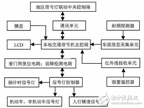 關于新型智能交通信號燈系統(tǒng)設計方案的研究