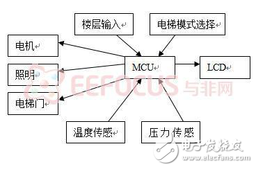 探究電梯控制系統(tǒng)軟硬件架構(gòu)圖