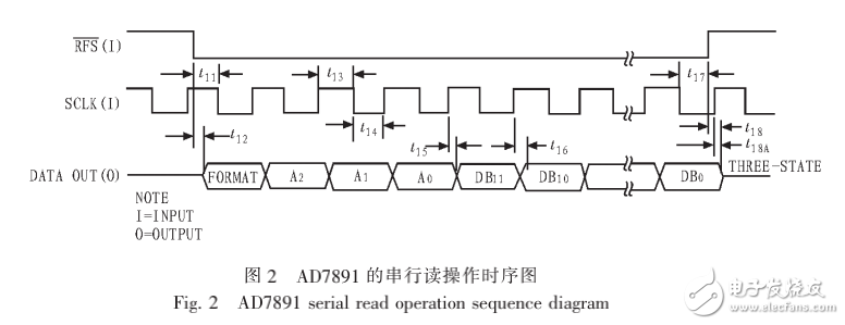 基于SPI總線的多路數(shù)據(jù)采集系統(tǒng)的設(shè)計(jì)