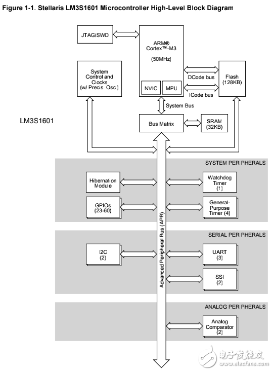 lm3s1601資料