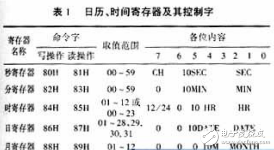 實(shí)時(shí)時(shí)鐘模塊 時(shí)鐘芯片DS1302