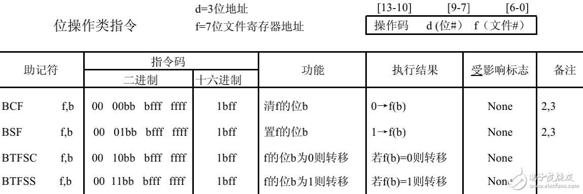 PIC系列單片機(jī)14位中級產(chǎn)品指令集