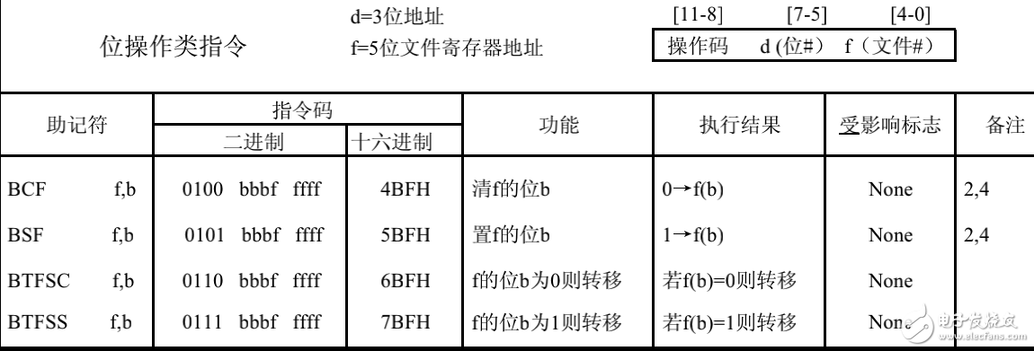 PIC系列單片機(jī)12位基本產(chǎn)品指令集