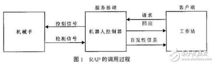 基于ABB機(jī)器人的應(yīng)用協(xié)議RAP