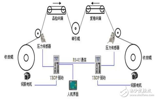 基于張力型伺服驅(qū)動器參數(shù)及通訊設(shè)置