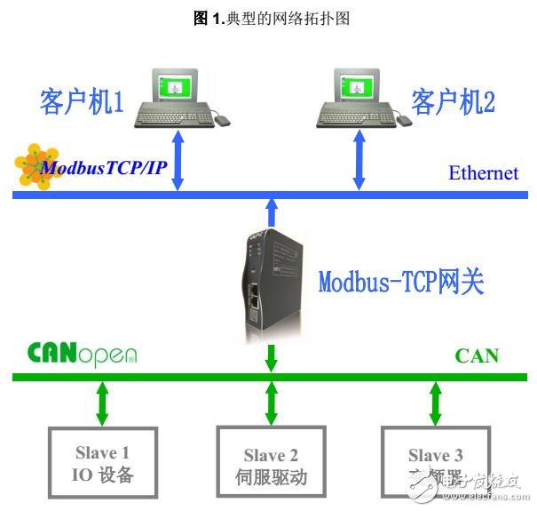 MG-CANEX轉換器硬件說明及技術參數