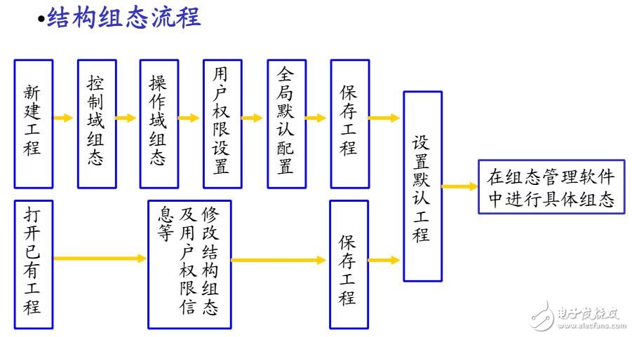 組態(tài)軟件功能及使用