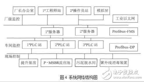 DCS系統(tǒng)在污水處理中硬件及軟件結構