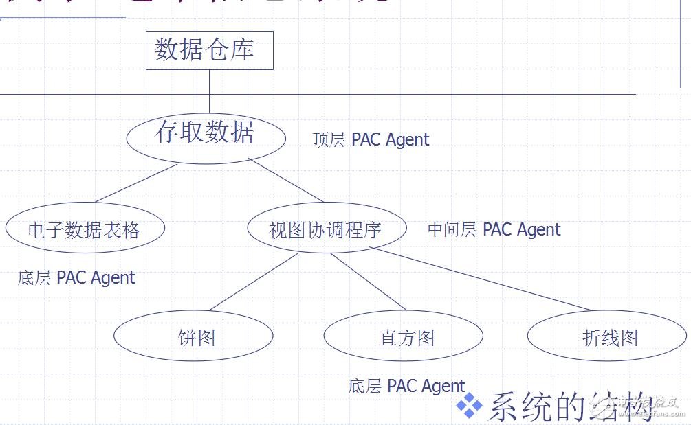 PAC（Presentation-Abstraction-Control）體系結(jié)構(gòu)模式