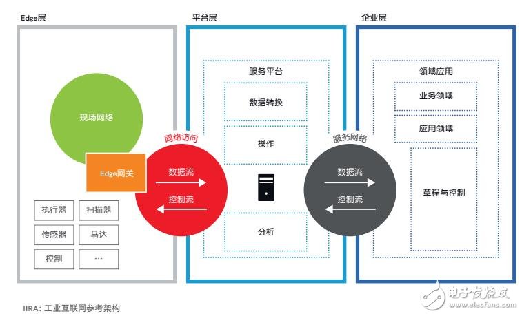 基于NETIOT工業(yè)云通訊介紹