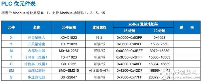 基于海為的PLC通訊地址代碼表