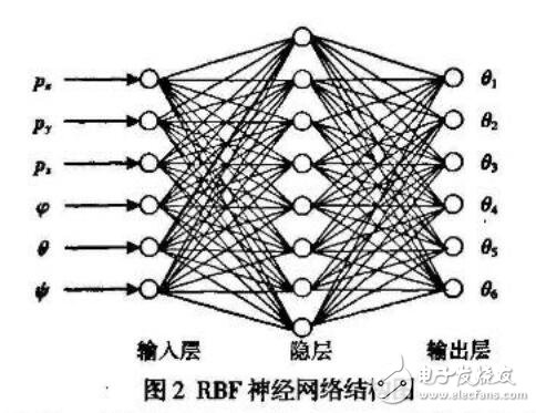 基于GARBF網(wǎng)絡的機器人逆運動研究設計