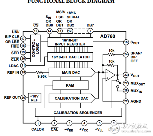 16/18位自校準串行/字節(jié)DAC端口AD760數(shù)據(jù)表