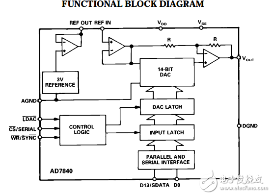LC2 MOS完整的14位數(shù)模轉(zhuǎn)換器AD7840數(shù)據(jù)表