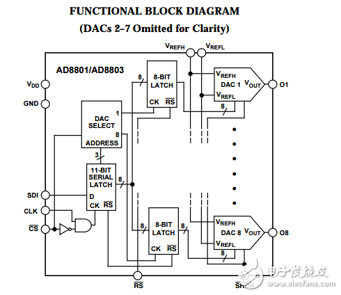 八進(jìn)制8位修剪DAC的電源關(guān)閉AD8801/AD8803數(shù)據(jù)表