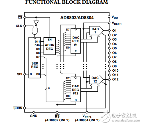 12通道8位修剪DAC與電源關(guān)閉AD8802/AD8804數(shù)據(jù)表