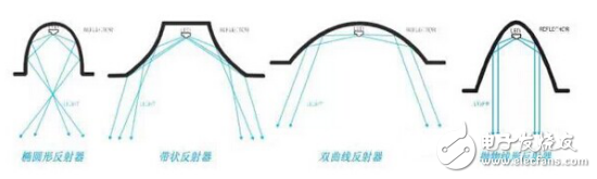 LED光學(xué)反射器及其四種基本幾何形狀介紹