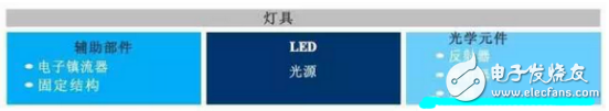 LED光學(xué)與光學(xué)元件的功能介紹