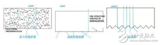 LED光學(xué)漫射器和幾種漫射器的介紹