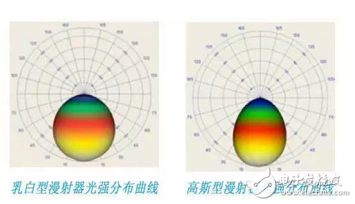 LED光學(xué)漫射器和幾種漫射器的介紹