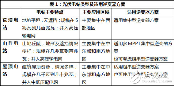 光伏電站分類(lèi)及逆變器適用方案和選型實(shí)例