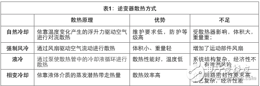 光伏逆變器散熱技術的形式及其方案選擇與功率的關系介紹