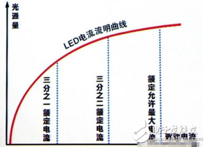 LED燈具的選擇及其幾個主要參數(shù)的介紹