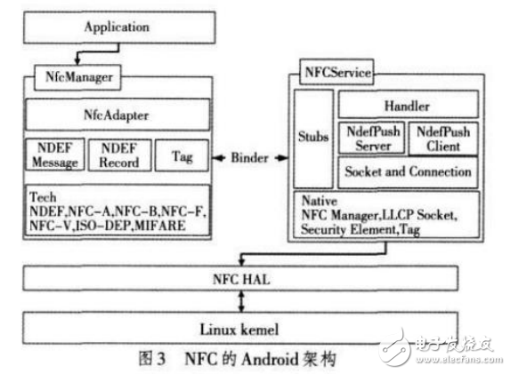 Android NFC架構(gòu)的基本概念及其功能的實現(xiàn)與應(yīng)用