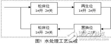 基于PLC的鍋爐水處理控制系統(tǒng)與基于zigbee技術(shù)的井蓋防盜控制系統(tǒng)的設(shè)計與實現(xiàn)