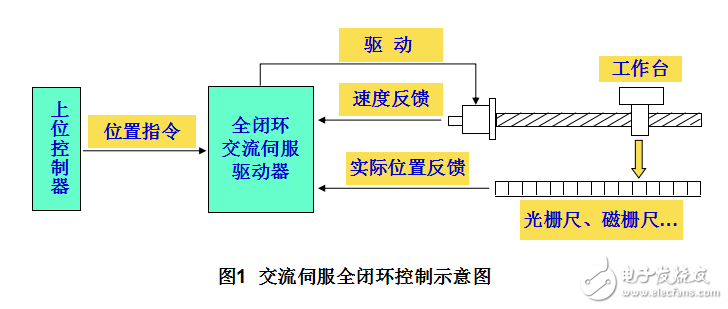 運動控制技術與全閉環(huán)交流伺服驅動技術的介紹