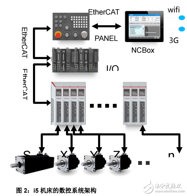 EtherCAT助力沈陽機(jī)床實(shí)現(xiàn)i5智能數(shù)控機(jī)床