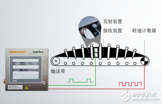 XFC控制技術實現采礦業(yè)的輸送帶監(jiān)測系統