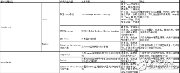 ARVR設(shè)備的空間監(jiān)測和定位技術(shù)研究