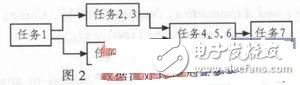 彈載嵌入式系統(tǒng)設(shè)計方案分析