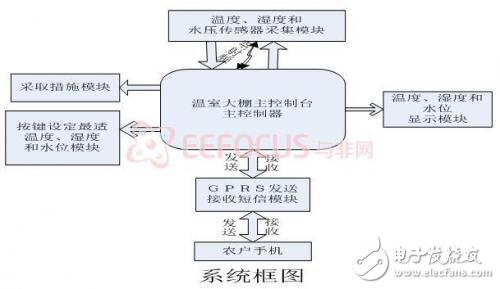 溫室大棚監(jiān)控系統(tǒng)軟硬件設(shè)計(jì)方案