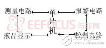 粉塵含量測(cè)控系統(tǒng)設(shè)計(jì)方案