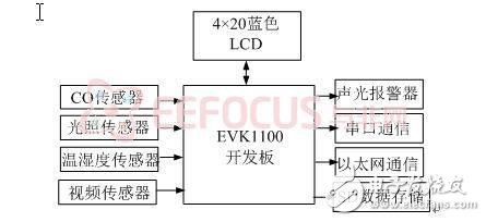 基于AVR32的隧道環(huán)境監(jiān)測系統(tǒng)