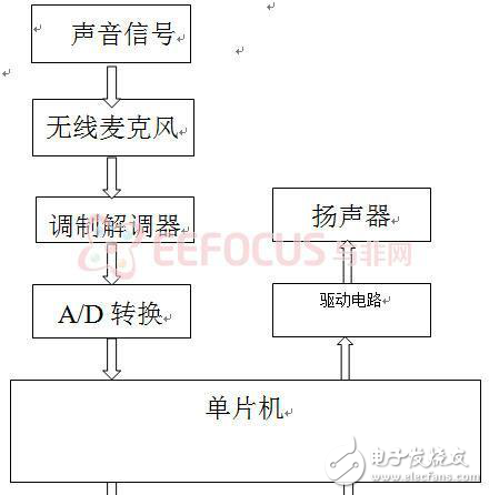 智能家電語音控制系統(tǒng)設計方案分析