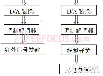 智能家電語音控制系統(tǒng)設計方案分析