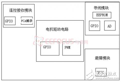 輪式機器人的軟硬件設(shè)計實現(xiàn)