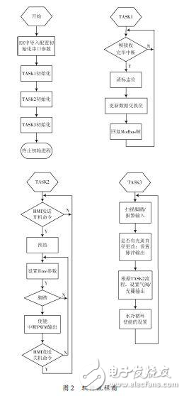 憑借ARM設計激光電源控制系統(tǒng)