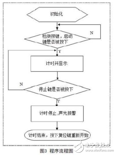 單片機(jī)計(jì)時(shí)器的設(shè)計(jì)分析