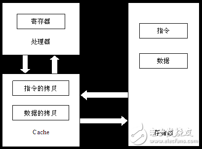 高速緩沖存儲(chǔ)器的分類及概述